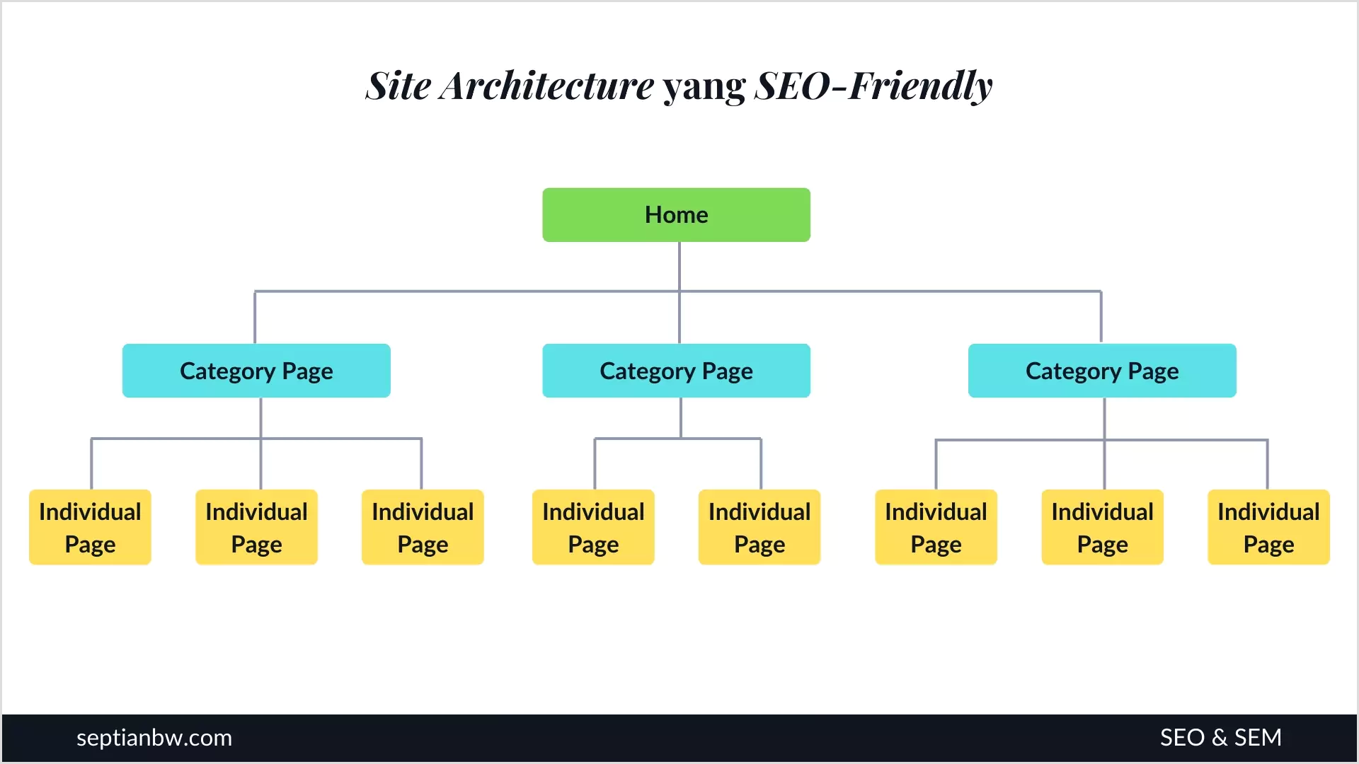 Site Architecture yang SEO-Friendly
