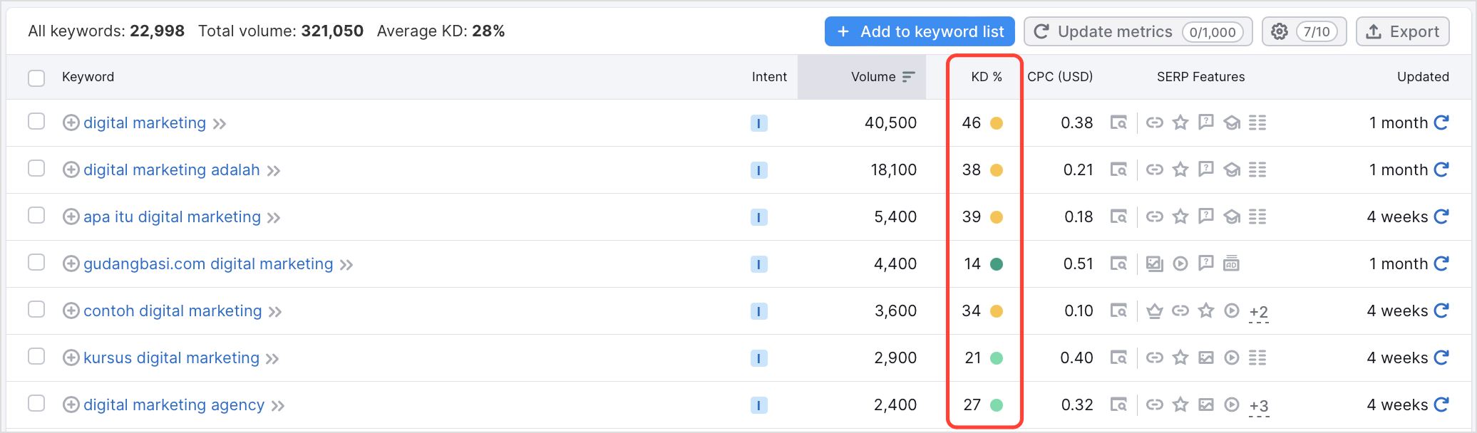 Contoh Keyword Difficulty Semrush