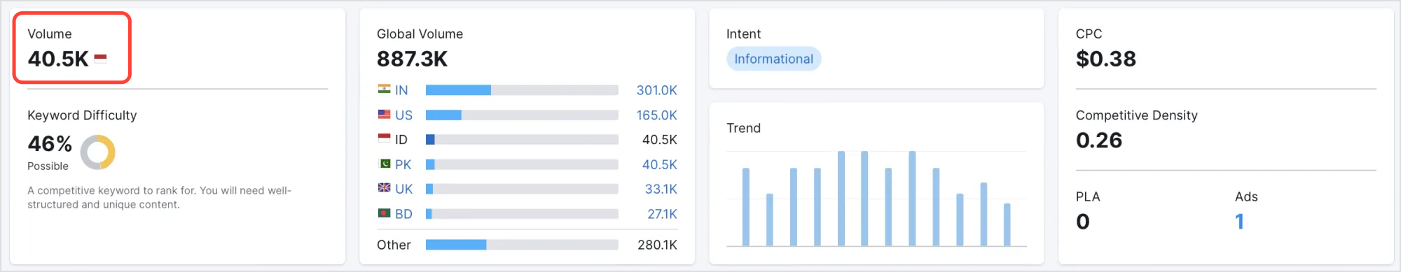 Contoh Traffic Potential Semrush