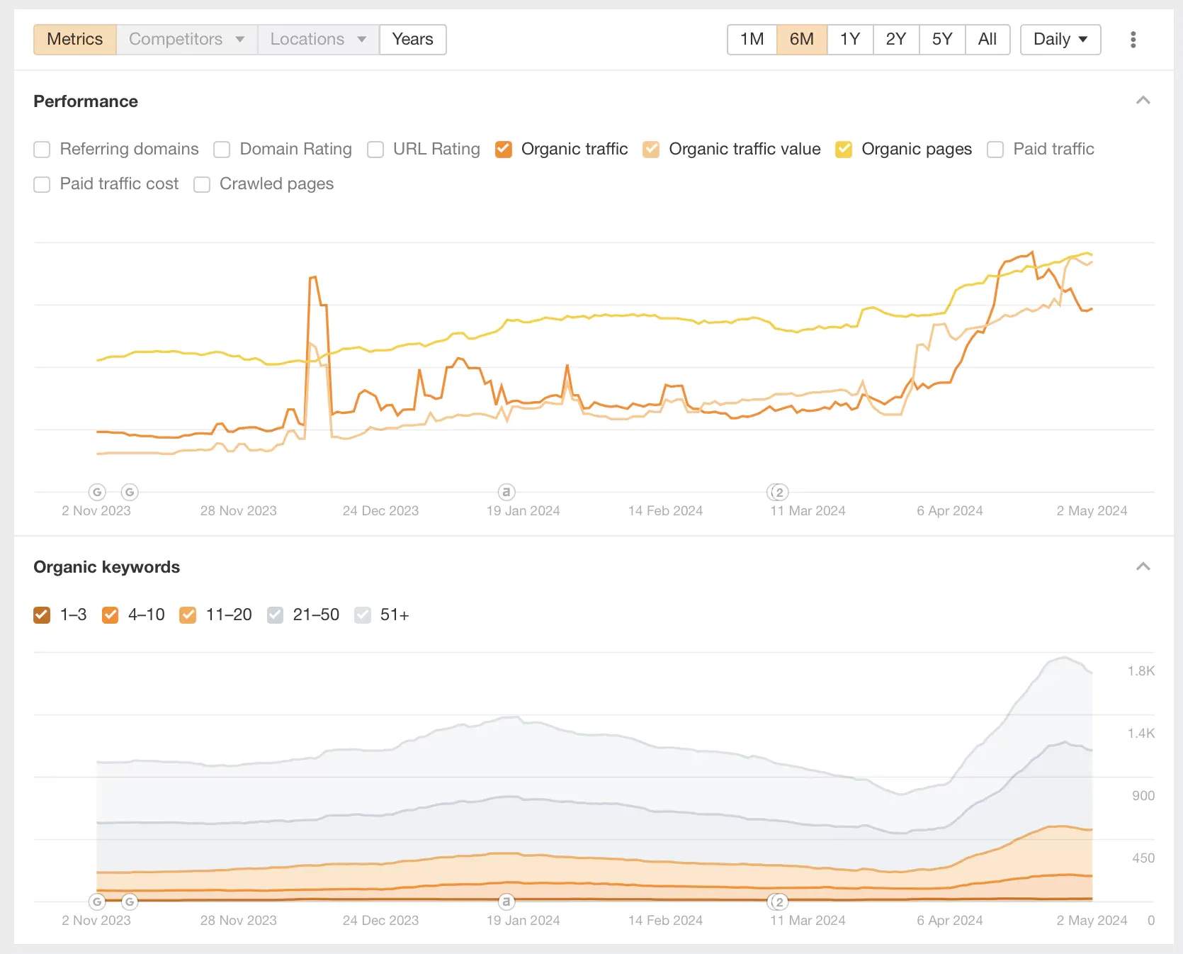 Cara Cek Traffic Website dengan Google Ahrefs