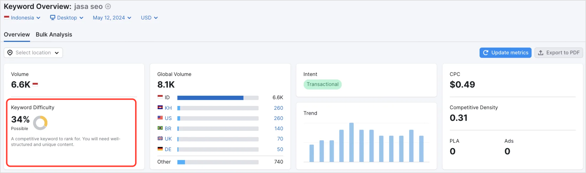 Apa itu Keyword Difficulty? Definisi, Faktor dan Contohnya