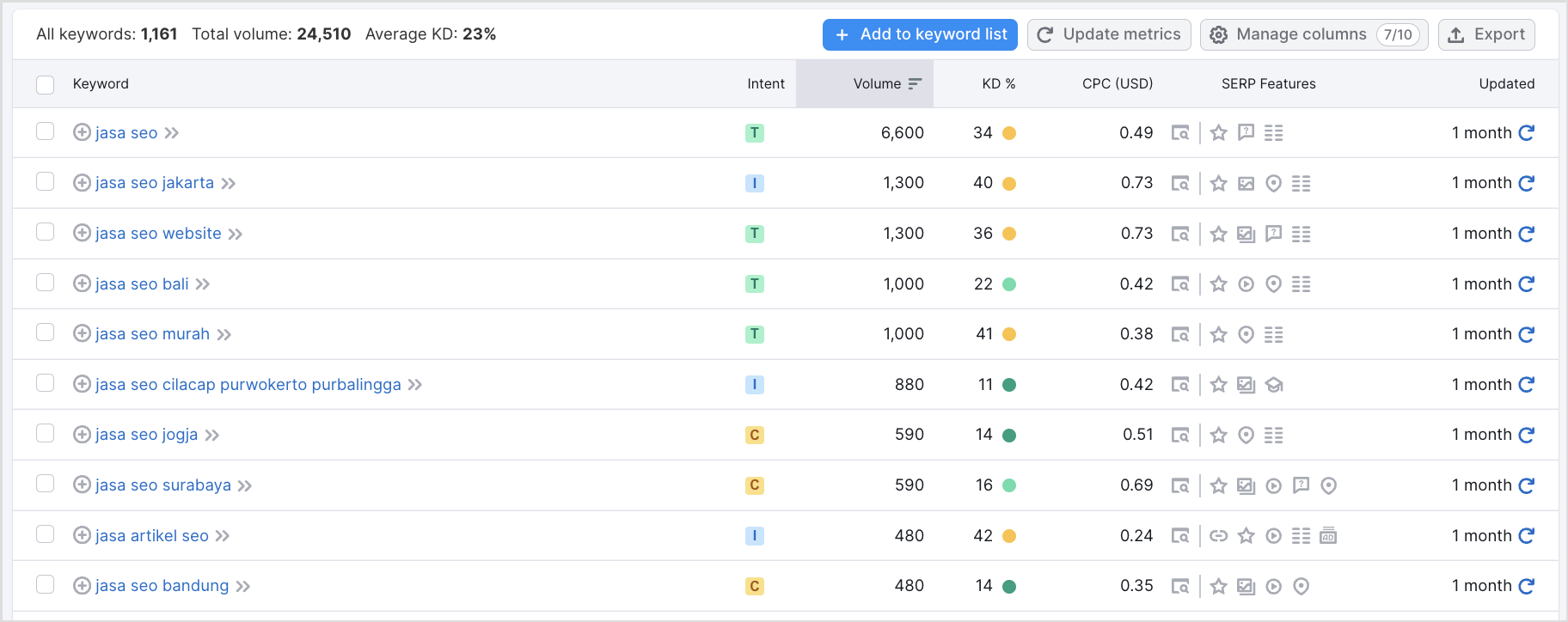 Apa itu Keyword Difficulty? Definisi, Faktor dan Contohnya