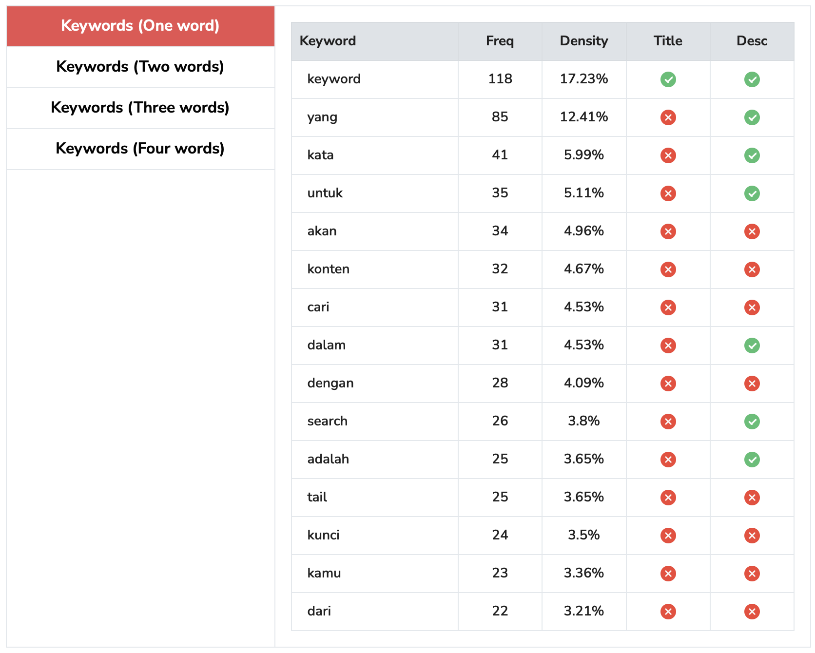 Apa itu Keyword Density? Definisi, Fungsi, dan Tools